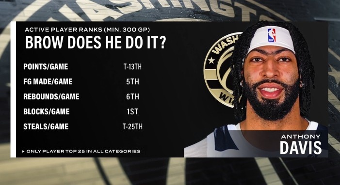 世界杯进球数据-健康浓眉很能打!场均盖帽第1&场均篮板第6 浓眉多项数据现役前列